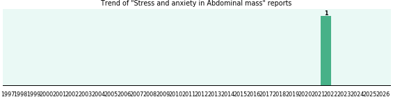 Would you have Stress and anxiety when you have Abdominal mass? Would you have Stress and anxiety when you have Abdominal mass?